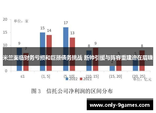 米兰面临财务亏损和巨额债务挑战 新帅引援与阵容重建迫在眉睫